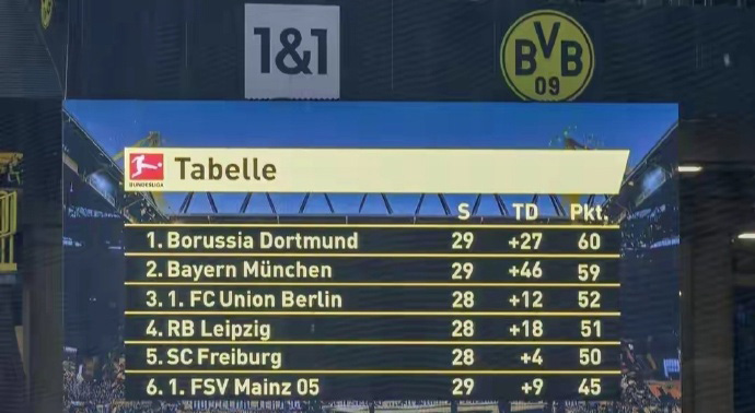 多特蒙德豪取胜利，追赶德甲榜首